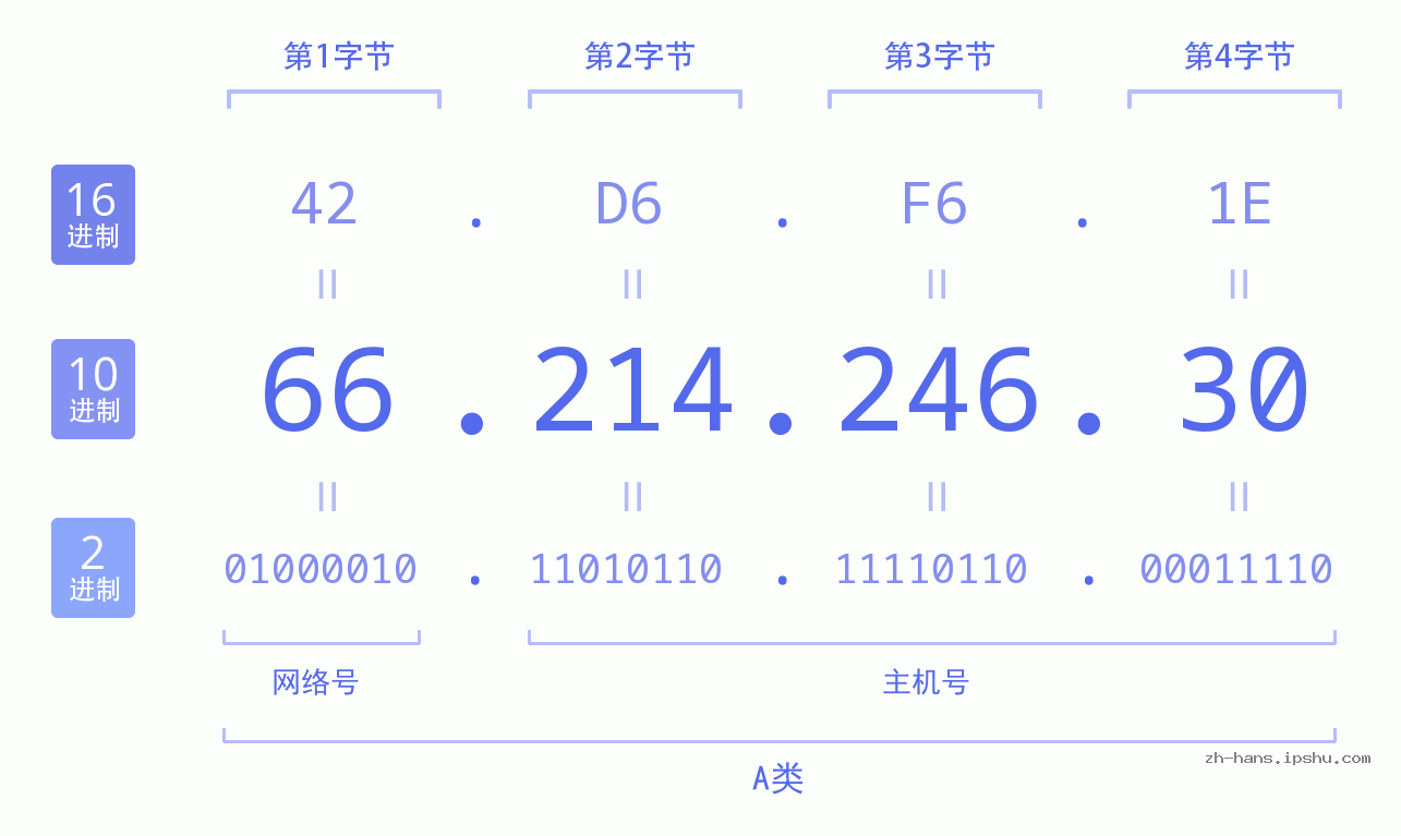 IP地址:66.214.246.30 数据结构图 二进制 十进制 十六进制 IPv4: 66.214.246.30 网络类型 网络号 主机号