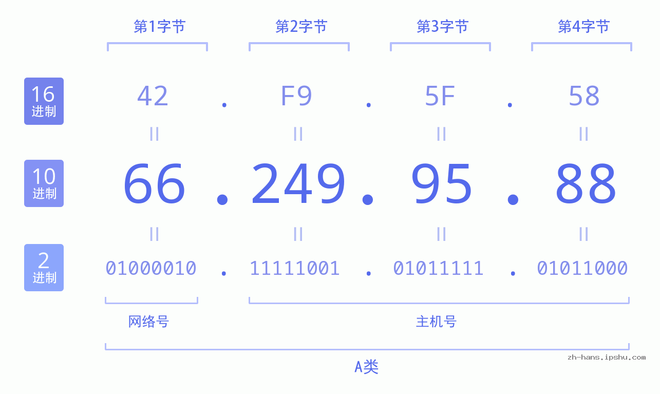 IP地址:66.249.95.88 数据结构图 二进制 十进制 十六进制 IPv4: 66.249.95.88 网络类型 网络号 主机号