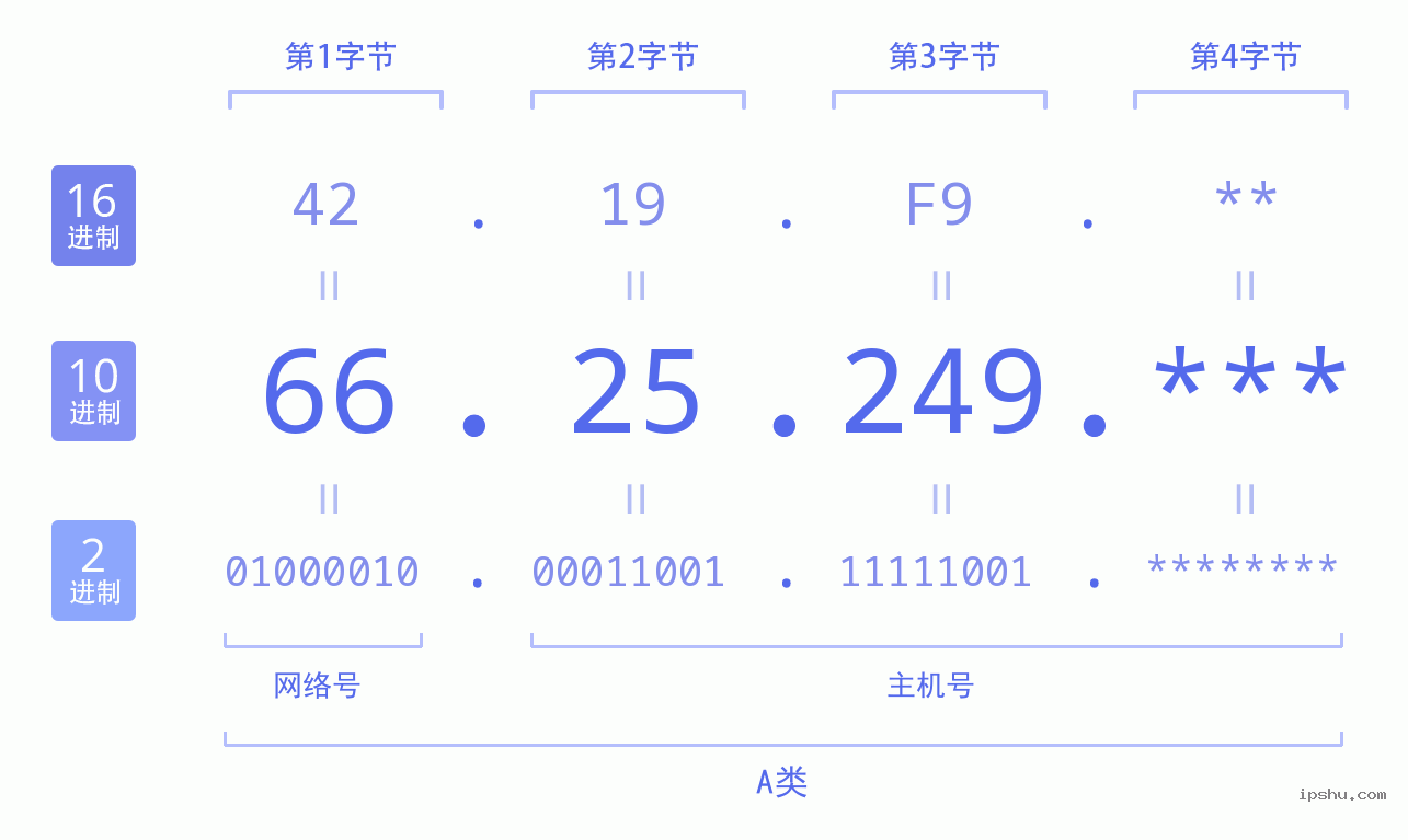 IPv4: 66.25.249 网络类型 网络号 主机号