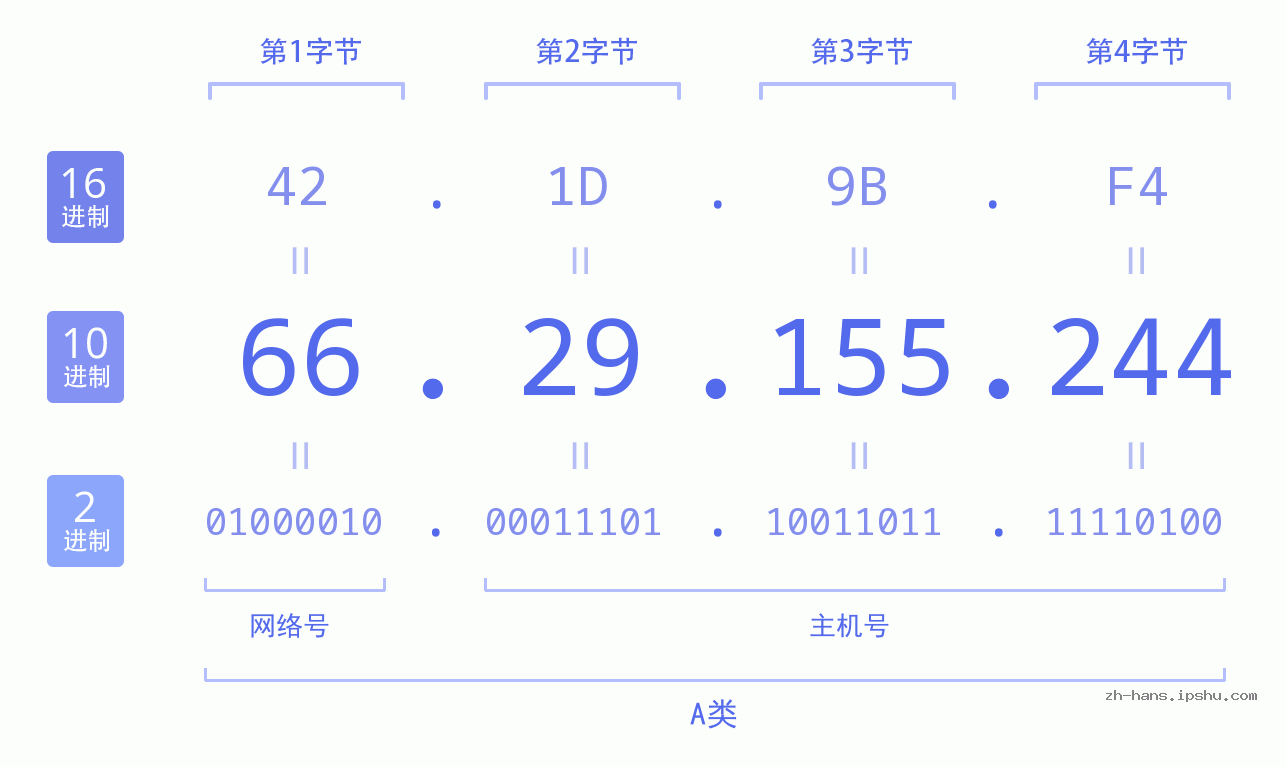 IP地址:66.29.155.244 数据结构图 二进制 十进制 十六进制 IPv4: 66.29.155.244 网络类型 网络号 主机号