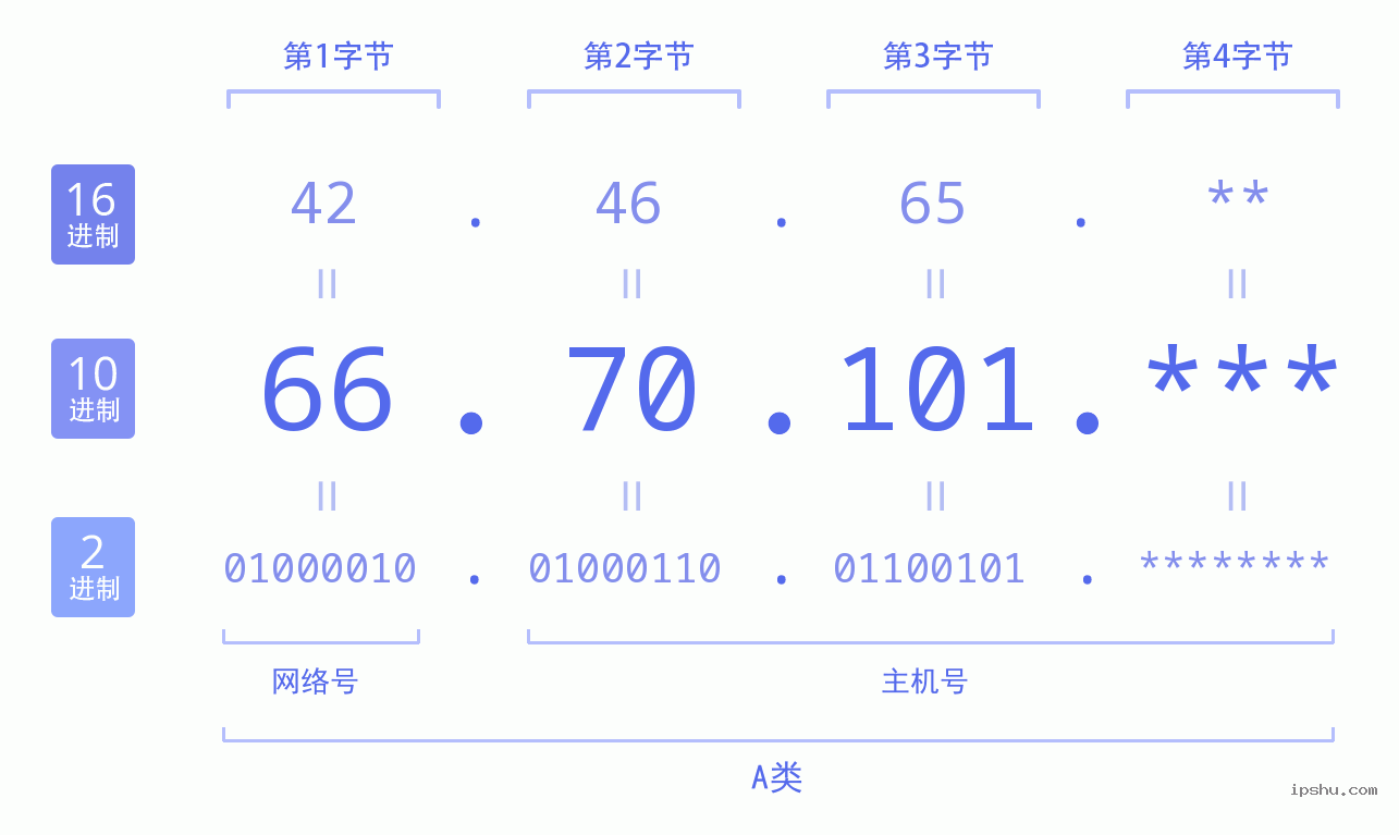 IPv4: 66.70.101 网络类型 网络号 主机号