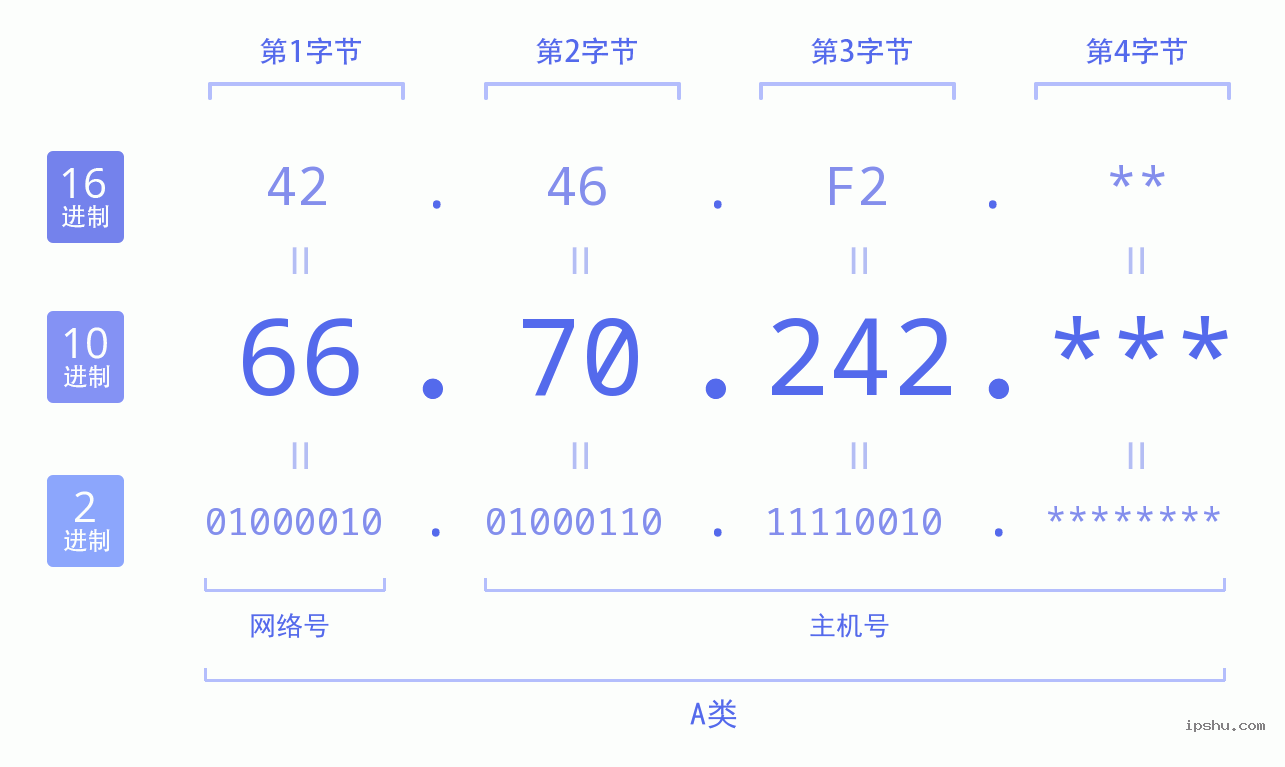 IPv4: 66.70.242 网络类型 网络号 主机号