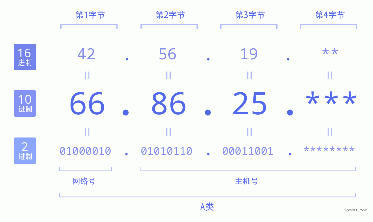 IPv4: 66.86.25 网络类型 网络号 主机号