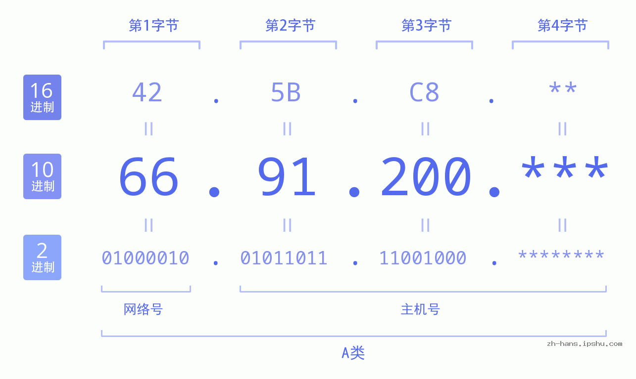 IP地址:66.91.200 数据结构图 二进制 十进制 十六进制 IPv4: 66.91.200 网络类型 网络号 主机号