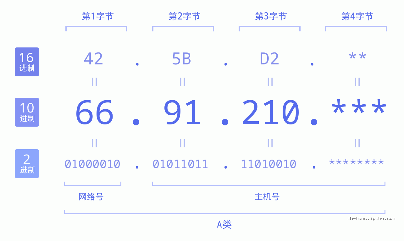 IP地址:66.91.210 数据结构图 二进制 十进制 十六进制 IPv4: 66.91.210 网络类型 网络号 主机号