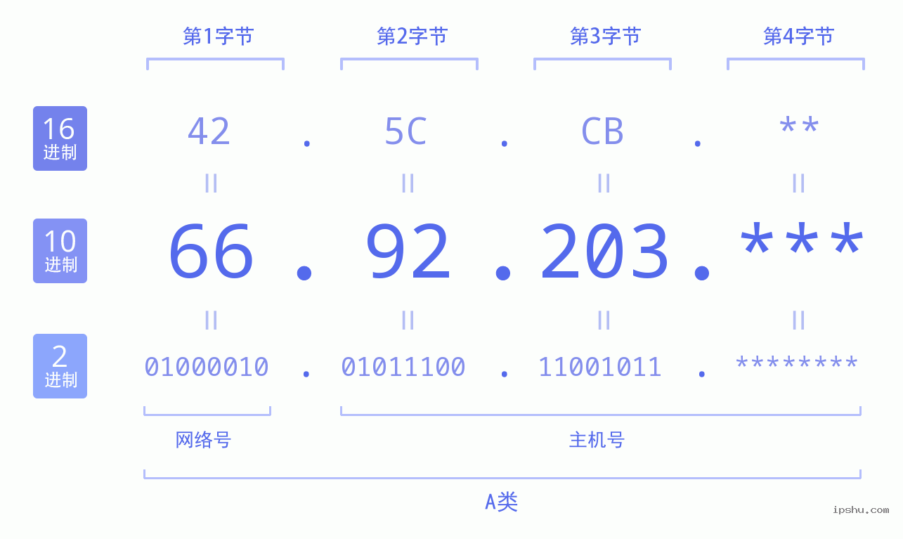 IPv4: 66.92.203 网络类型 网络号 主机号