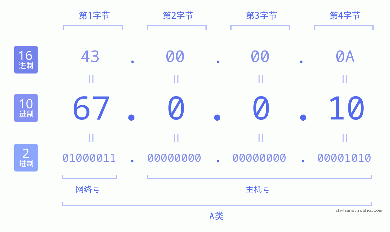 IP地址:67.0.0.10 数据结构图 二进制 十进制 十六进制 IPv4: 67.0.0.10 网络类型 网络号 主机号