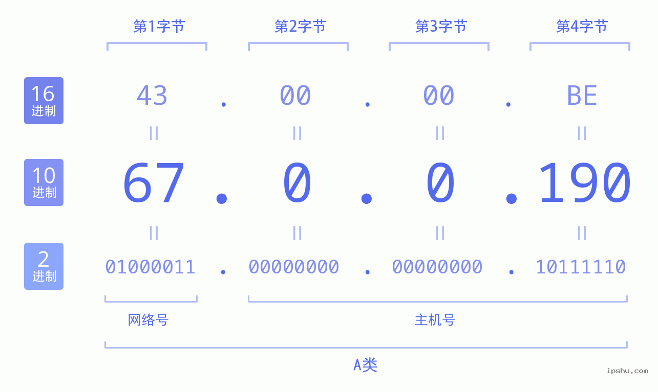 IPv4: 67.0.0.190 网络类型 网络号 主机号