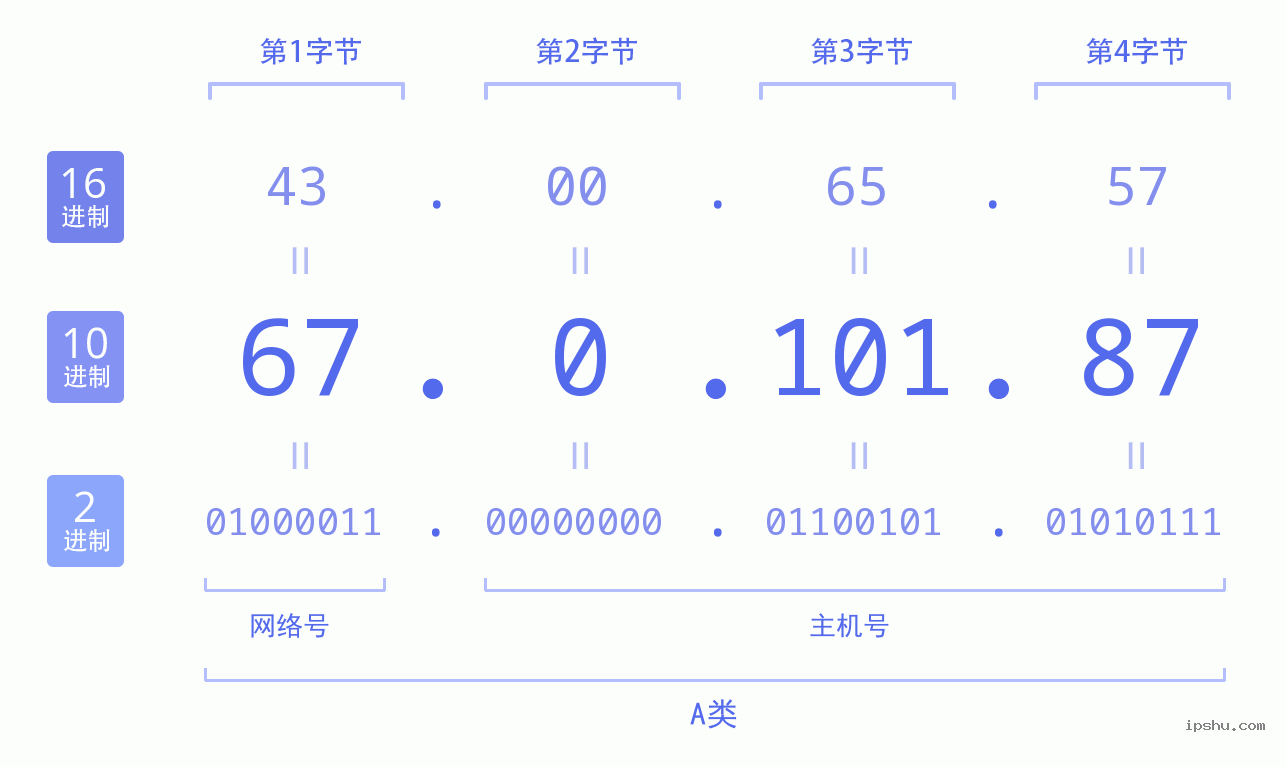 IPv4: 67.0.101.87 网络类型 网络号 主机号