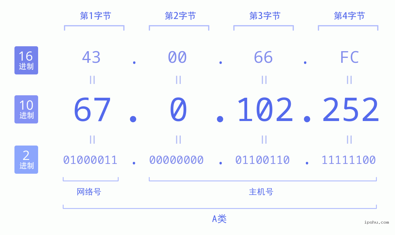 IPv4: 67.0.102.252 网络类型 网络号 主机号