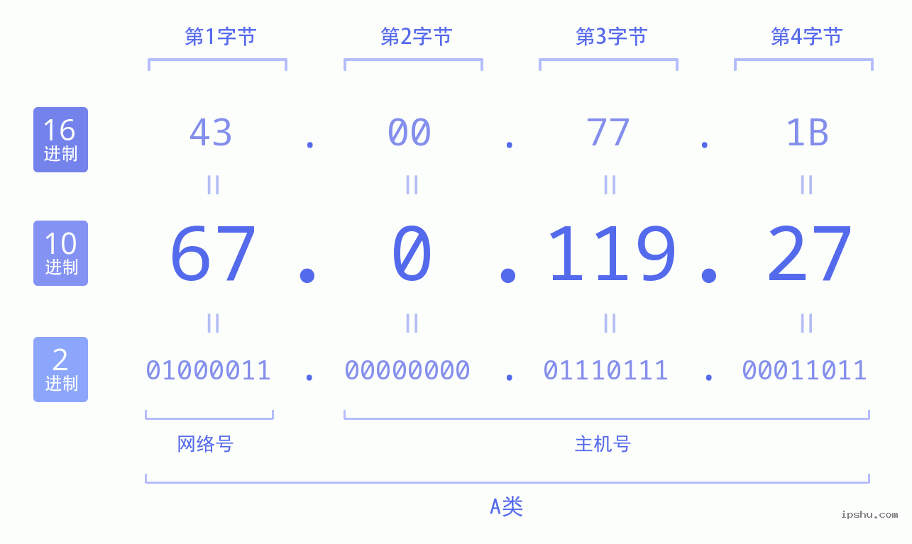 IPv4: 67.0.119.27 网络类型 网络号 主机号