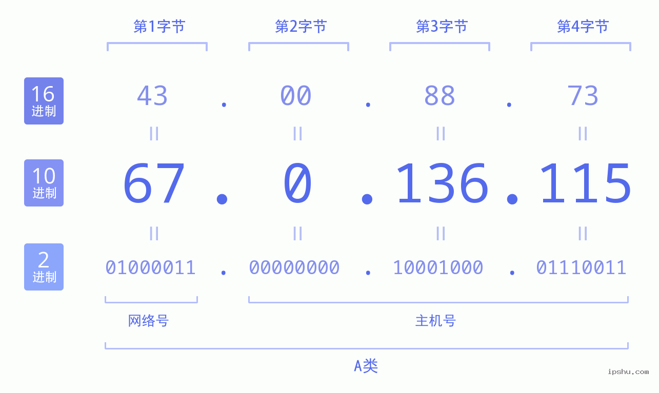 IPv4: 67.0.136.115 网络类型 网络号 主机号