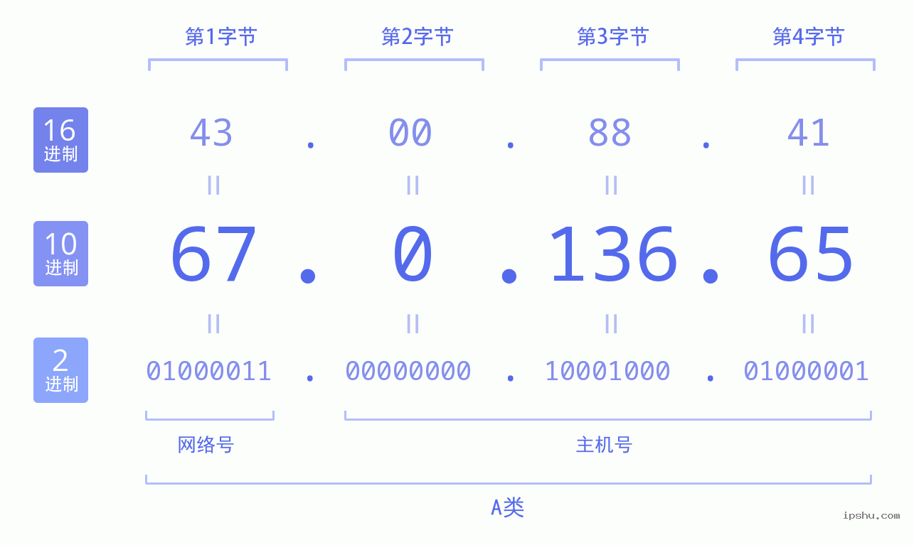 IPv4: 67.0.136.65 网络类型 网络号 主机号