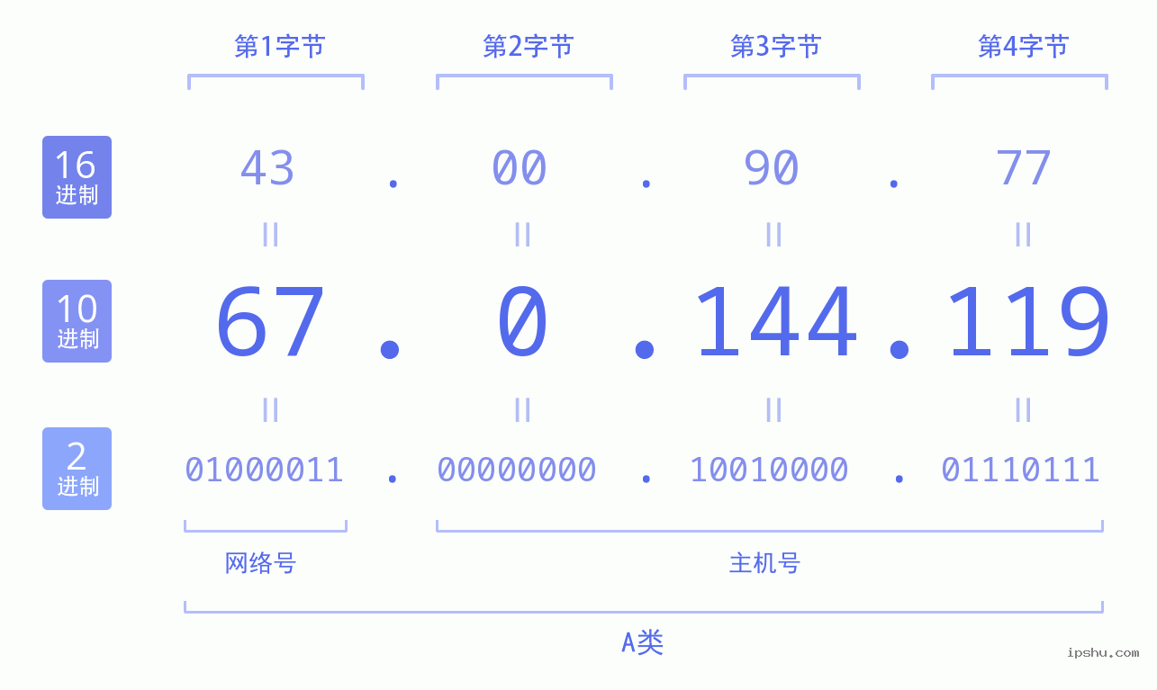 IPv4: 67.0.144.119 网络类型 网络号 主机号