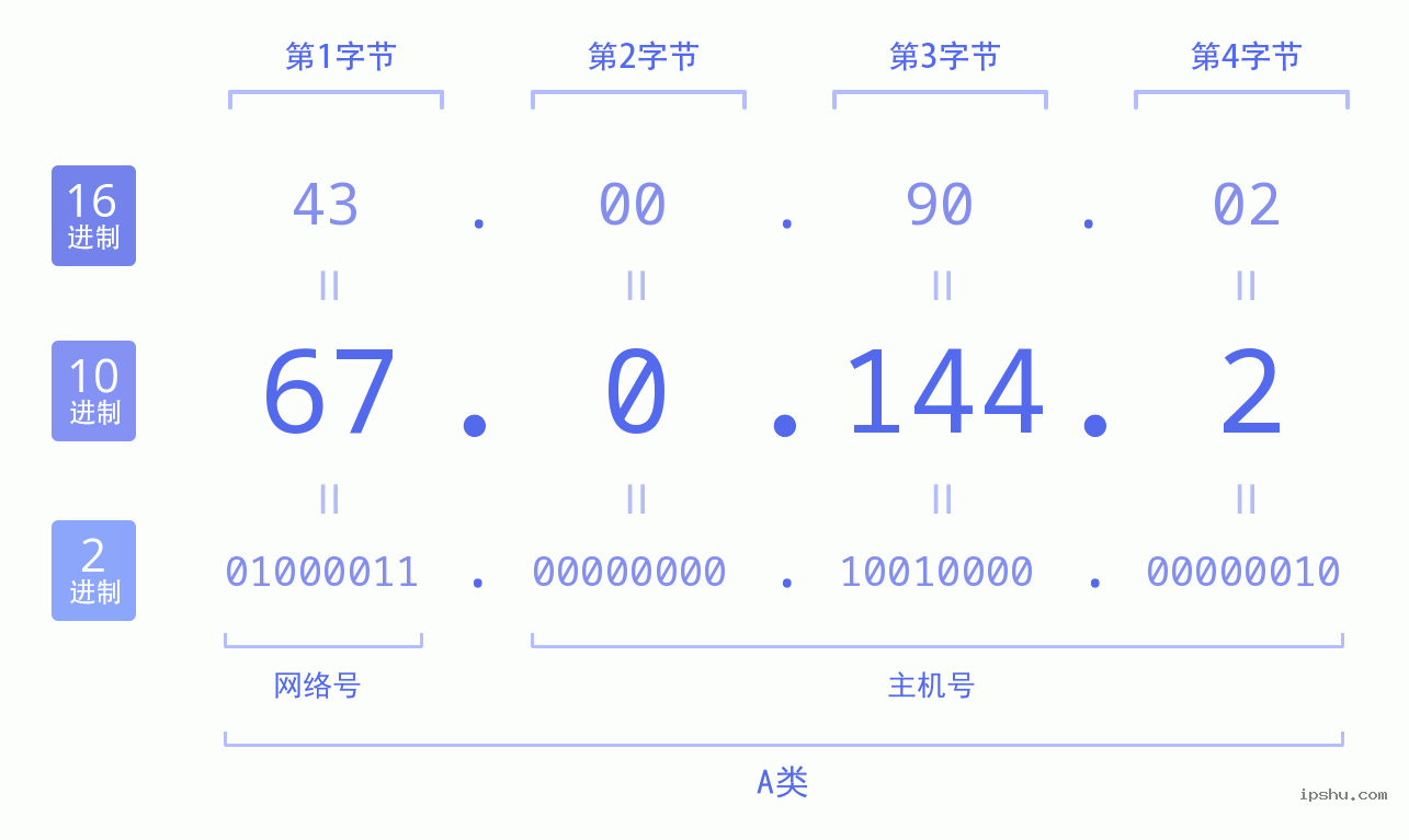 IPv4: 67.0.144.2 网络类型 网络号 主机号