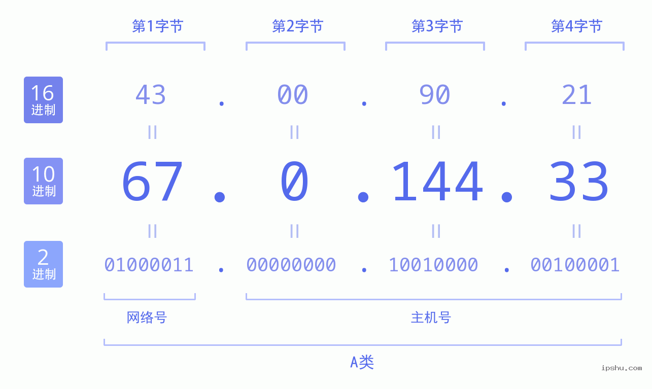 IPv4: 67.0.144.33 网络类型 网络号 主机号