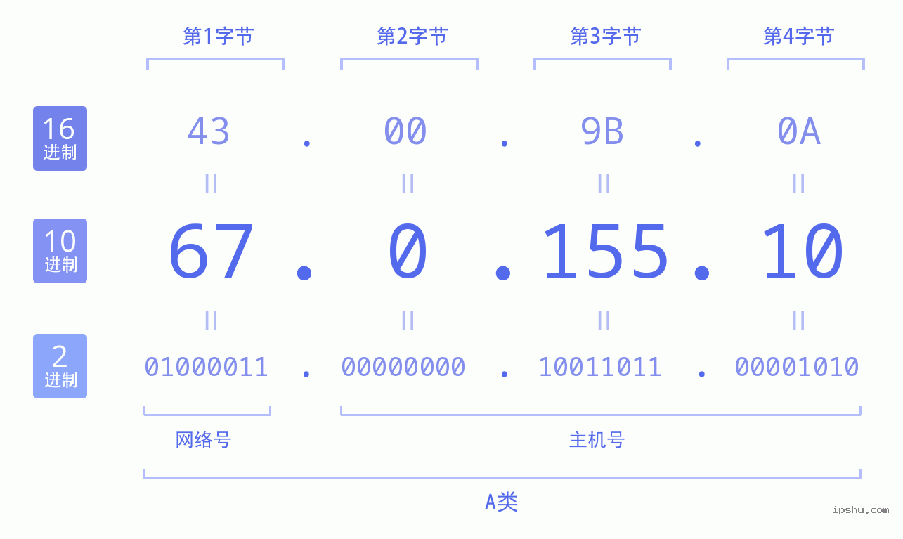 IPv4: 67.0.155.10 网络类型 网络号 主机号