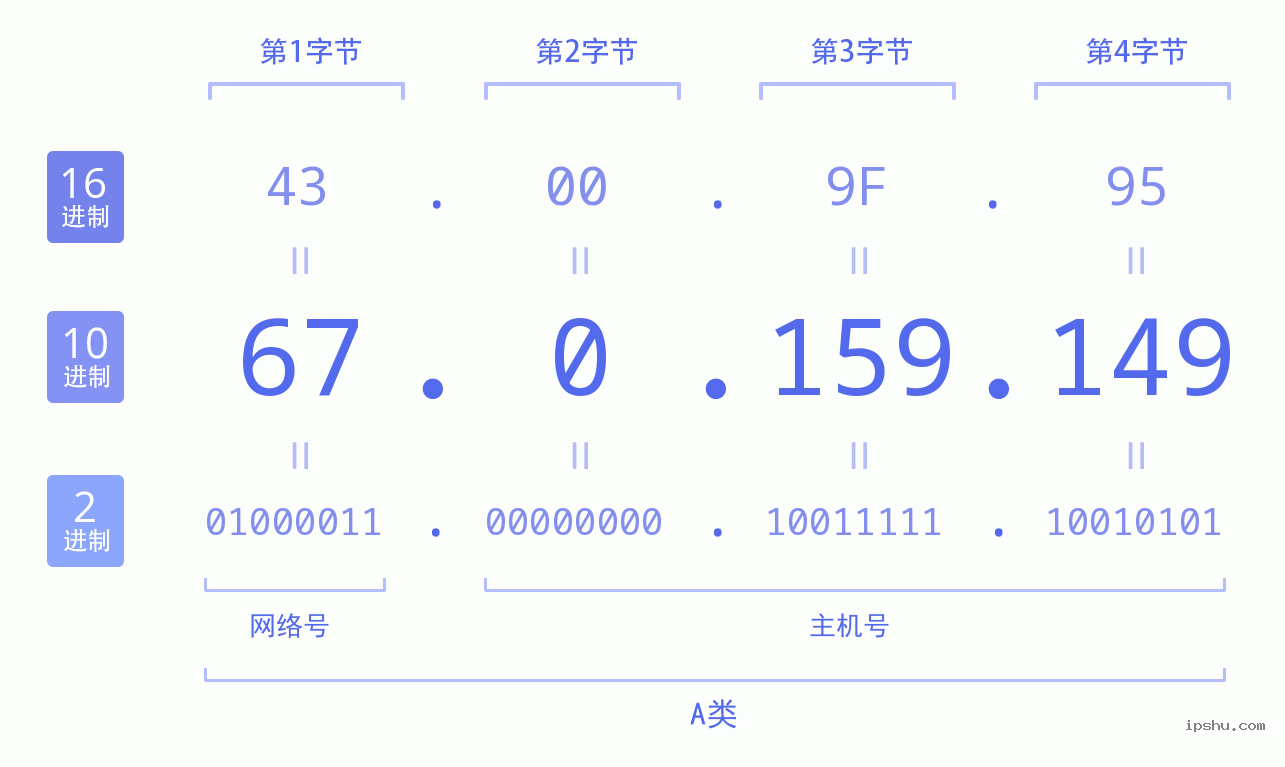 IPv4: 67.0.159.149 网络类型 网络号 主机号