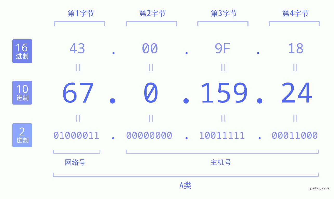 IPv4: 67.0.159.24 网络类型 网络号 主机号