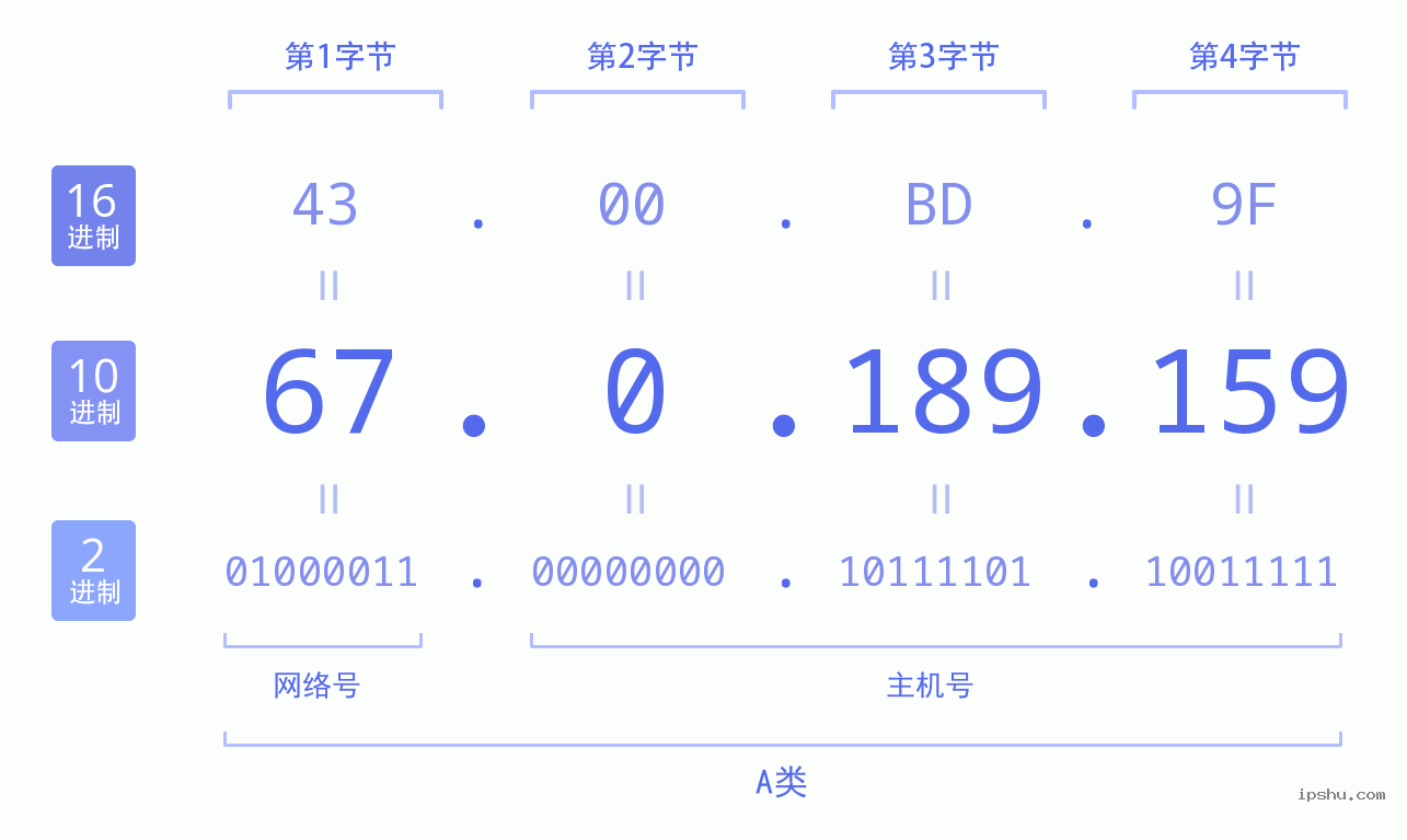 IPv4: 67.0.189.159 网络类型 网络号 主机号