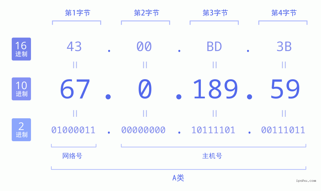 IPv4: 67.0.189.59 网络类型 网络号 主机号