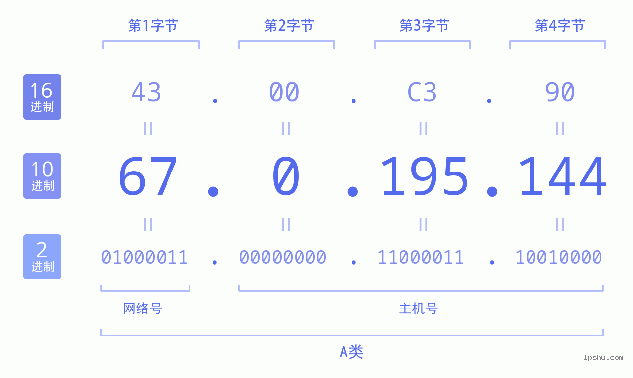 IPv4: 67.0.195.144 网络类型 网络号 主机号