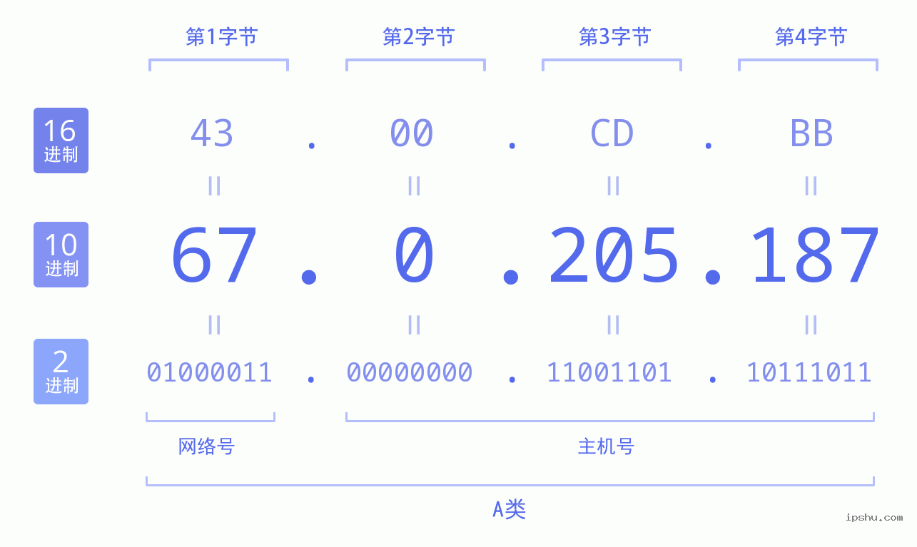 IPv4: 67.0.205.187 网络类型 网络号 主机号