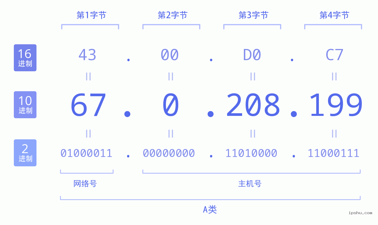 IPv4: 67.0.208.199 网络类型 网络号 主机号