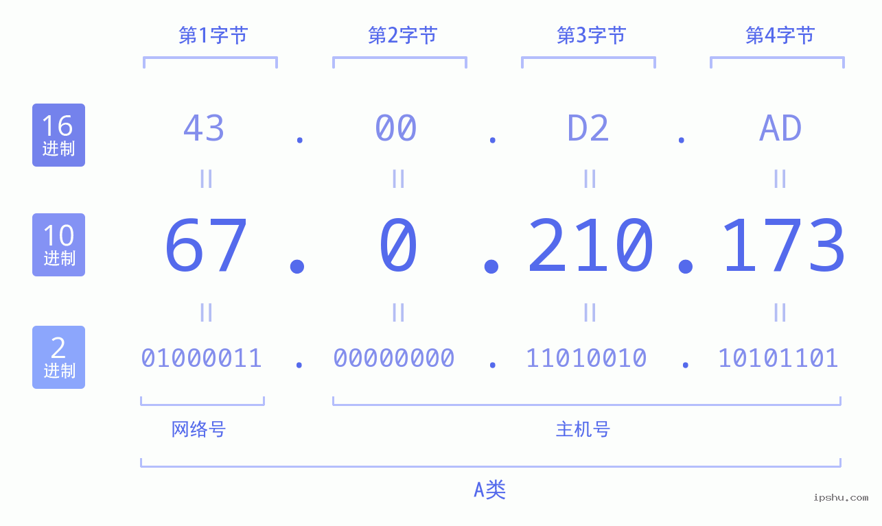 IPv4: 67.0.210.173 网络类型 网络号 主机号