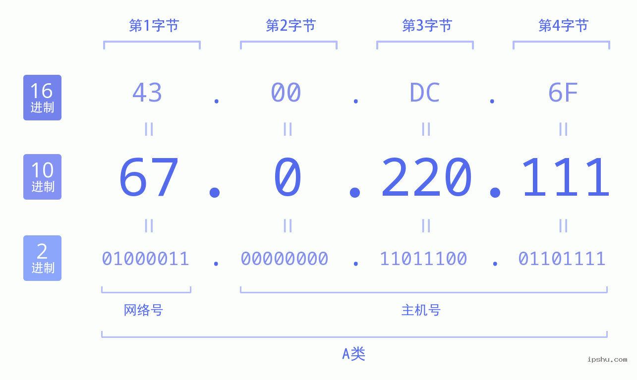 IPv4: 67.0.220.111 网络类型 网络号 主机号