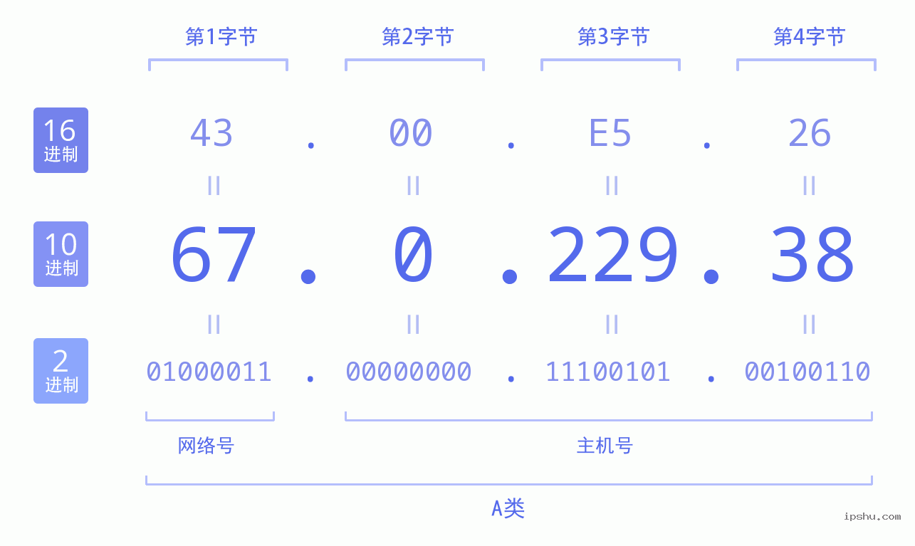 IPv4: 67.0.229.38 网络类型 网络号 主机号