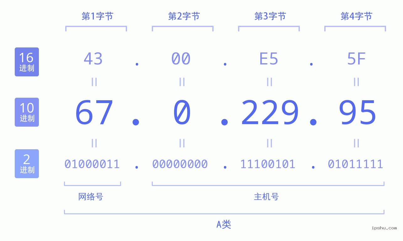 IPv4: 67.0.229.95 网络类型 网络号 主机号