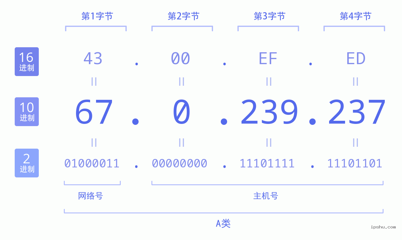 IPv4: 67.0.239.237 网络类型 网络号 主机号