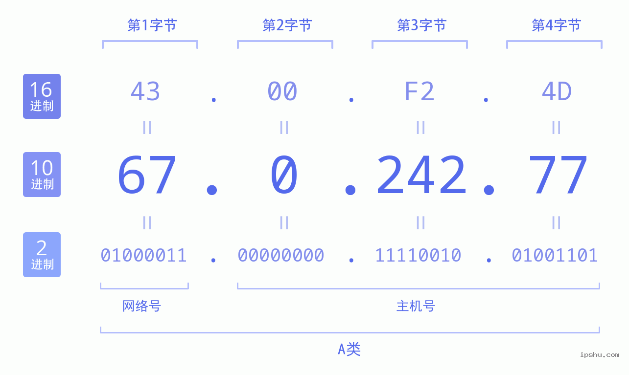 IPv4: 67.0.242.77 网络类型 网络号 主机号