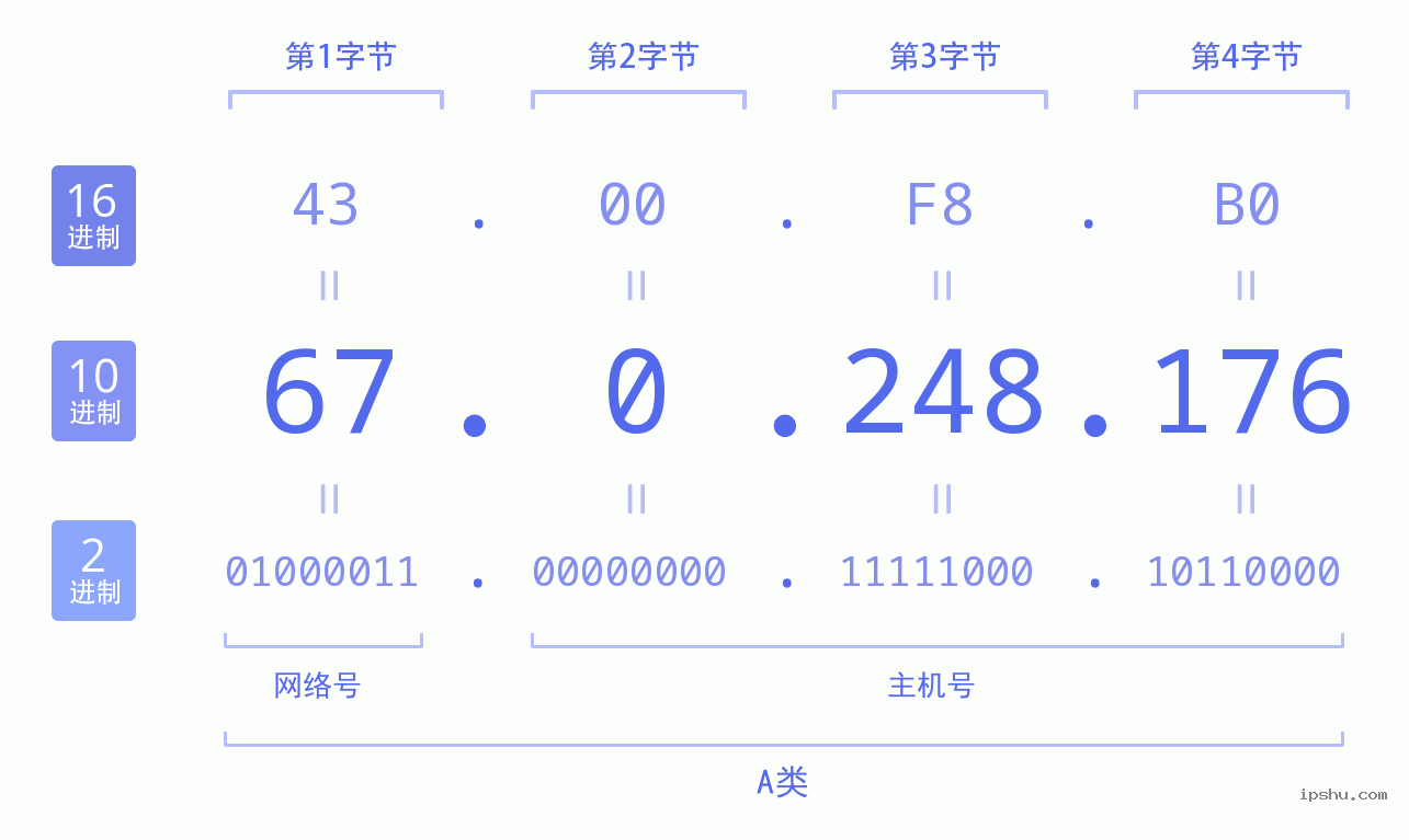 IPv4: 67.0.248.176 网络类型 网络号 主机号