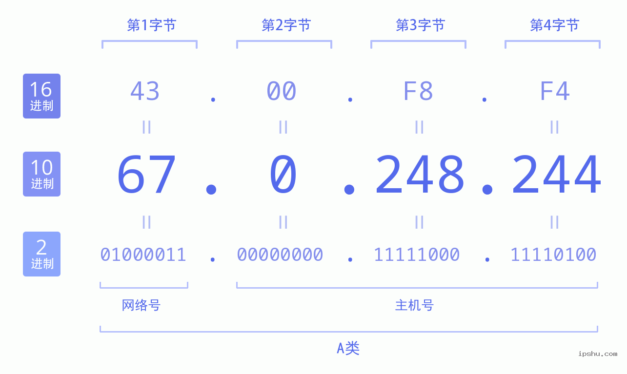 IPv4: 67.0.248.244 网络类型 网络号 主机号