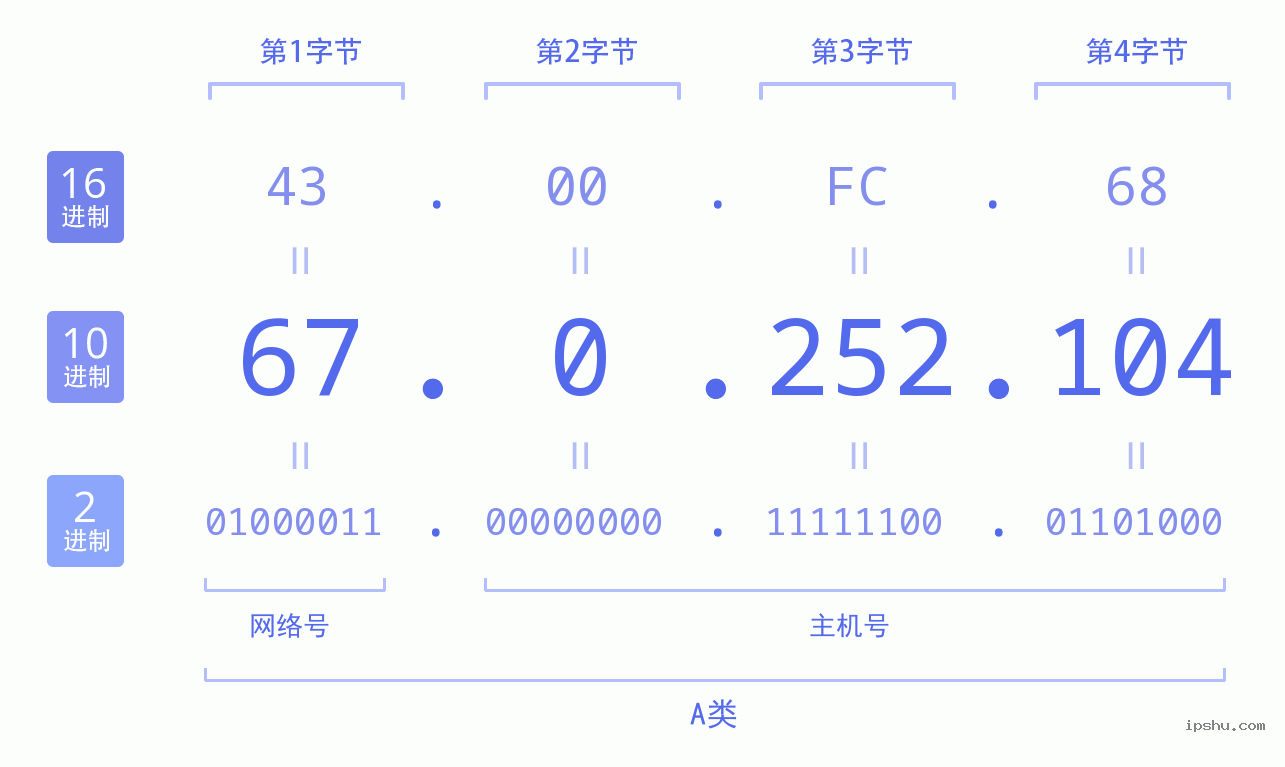 IPv4: 67.0.252.104 网络类型 网络号 主机号