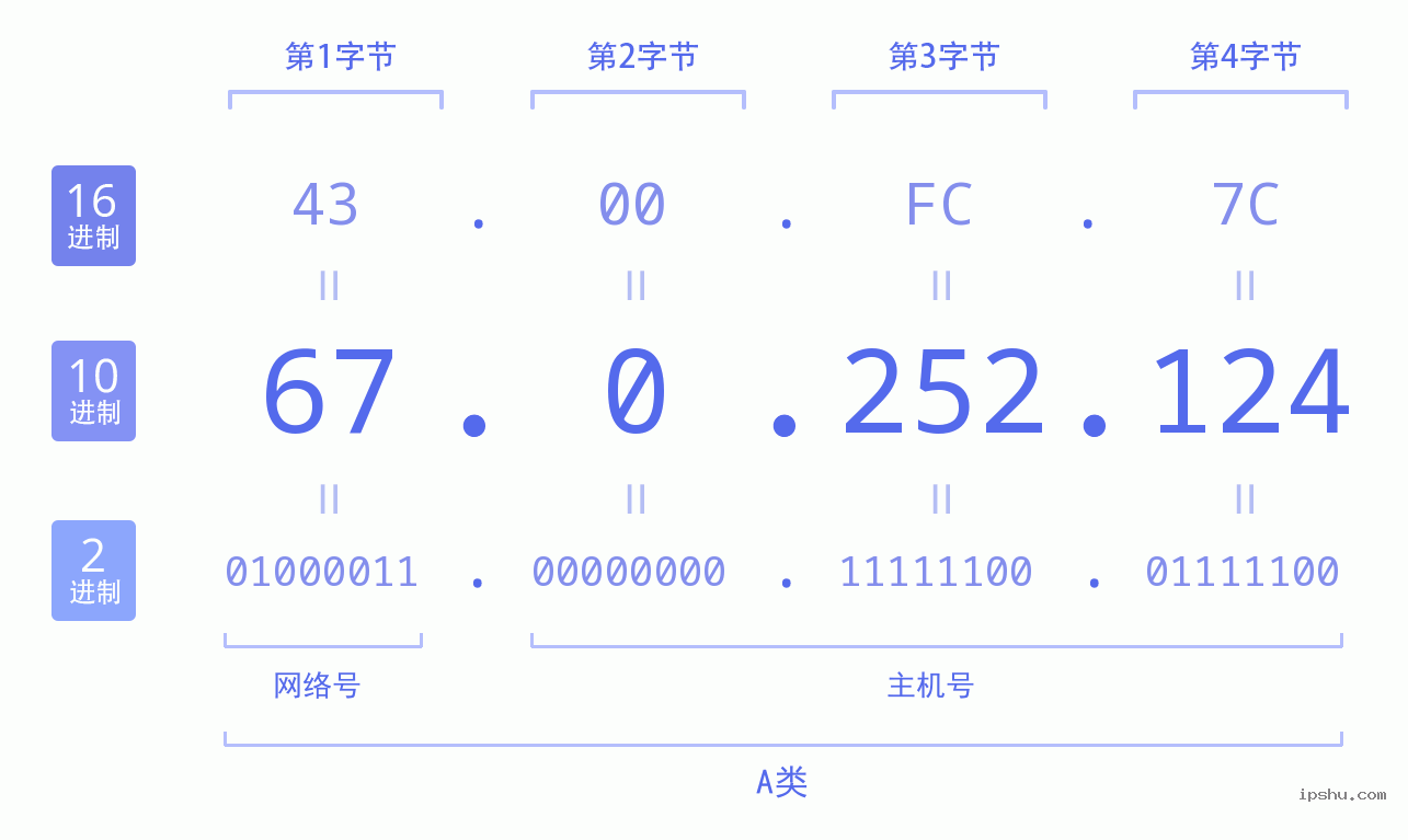 IPv4: 67.0.252.124 网络类型 网络号 主机号