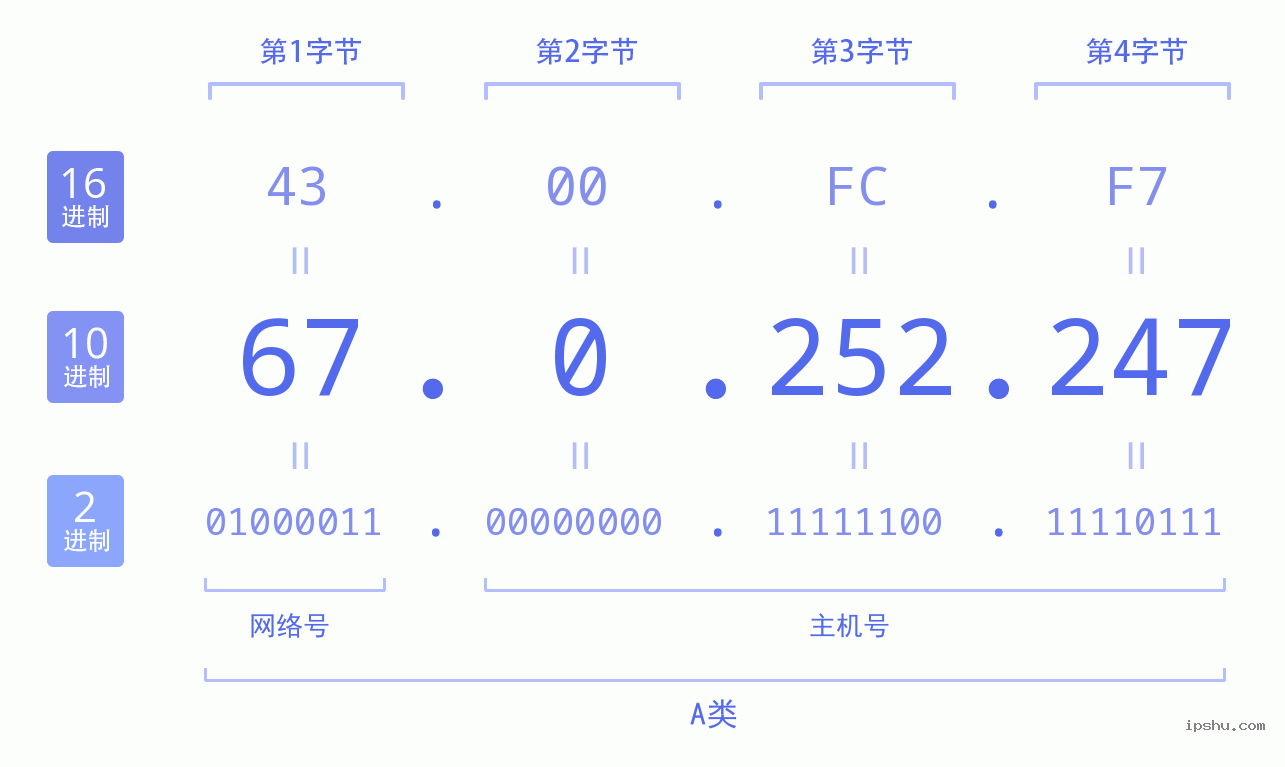 IPv4: 67.0.252.247 网络类型 网络号 主机号