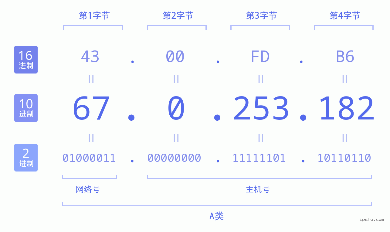 IPv4: 67.0.253.182 网络类型 网络号 主机号