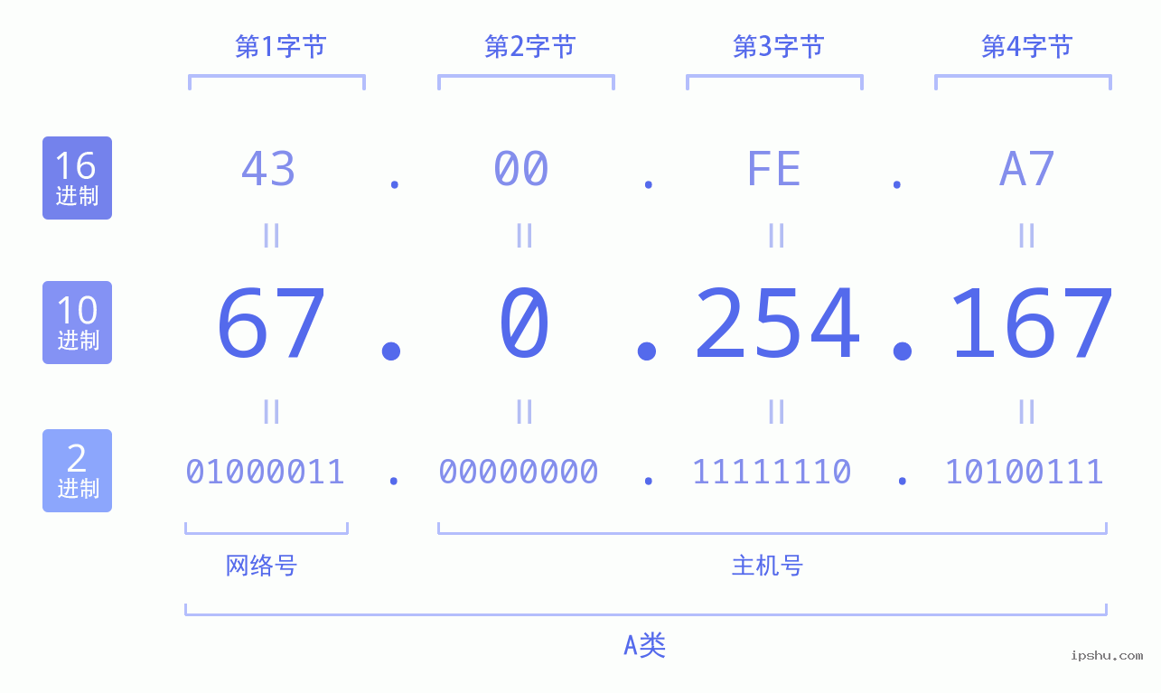 IPv4: 67.0.254.167 网络类型 网络号 主机号