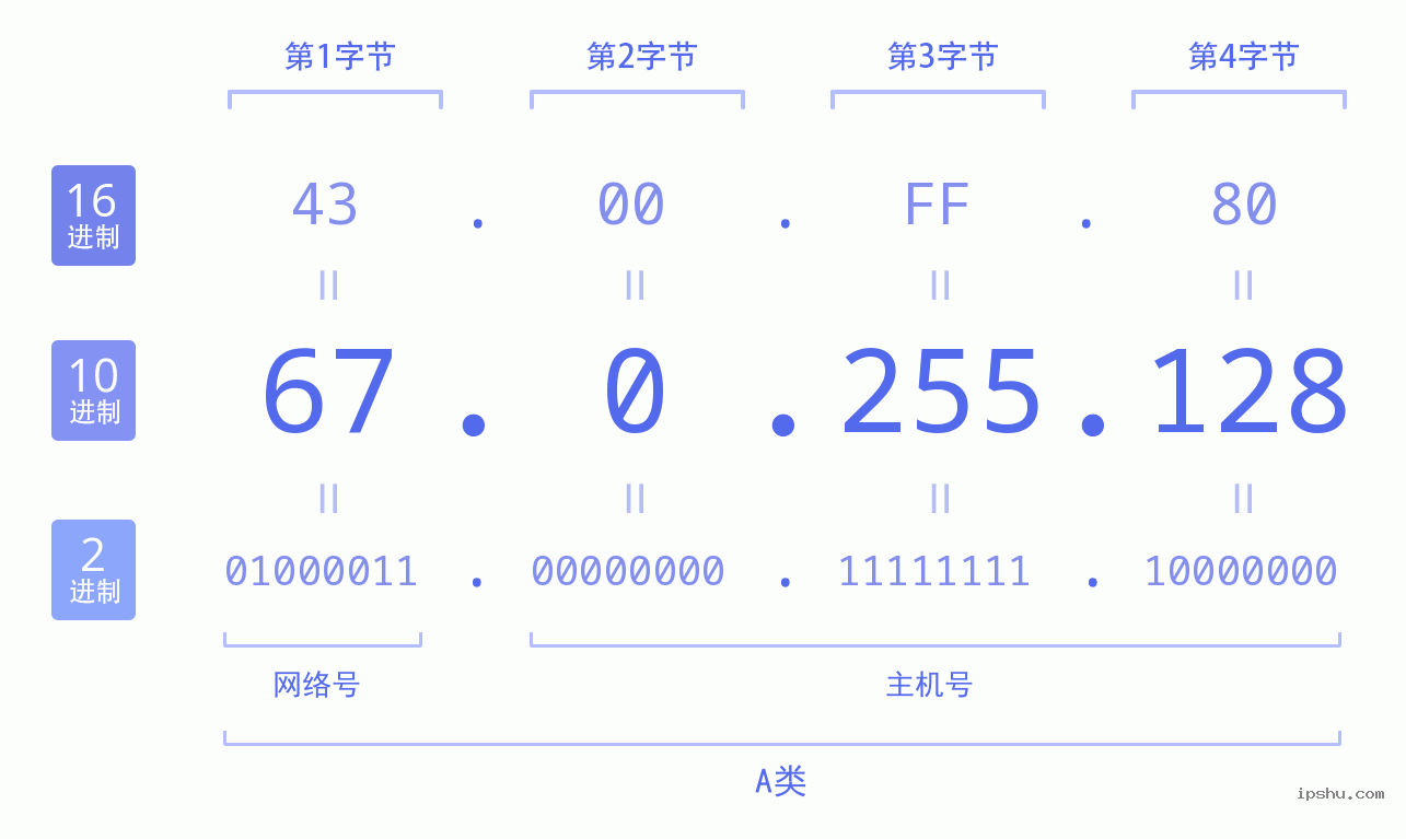 IPv4: 67.0.255.128 网络类型 网络号 主机号