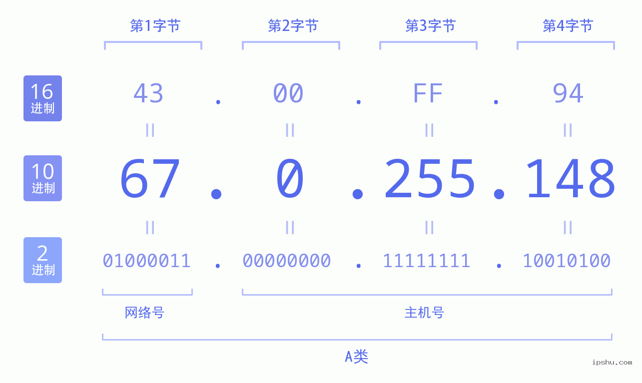 IPv4: 67.0.255.148 网络类型 网络号 主机号