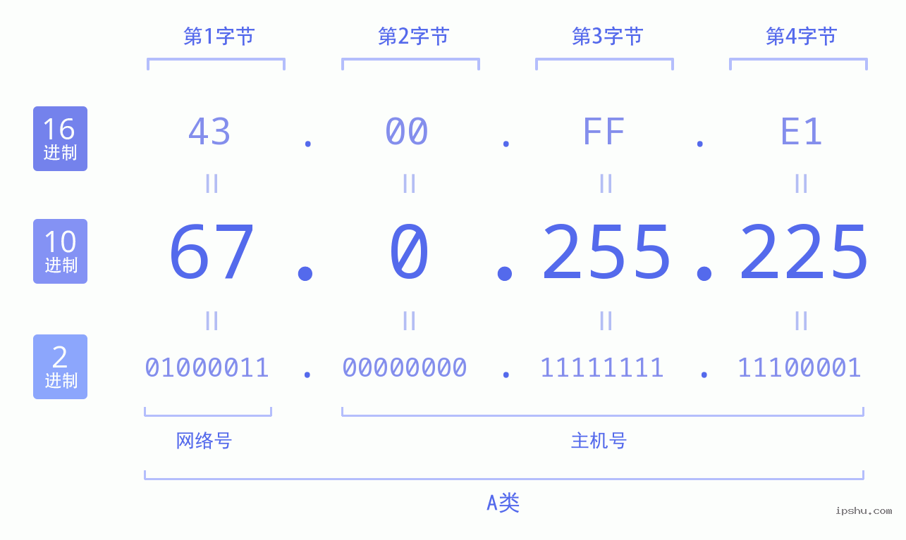 IPv4: 67.0.255.225 网络类型 网络号 主机号