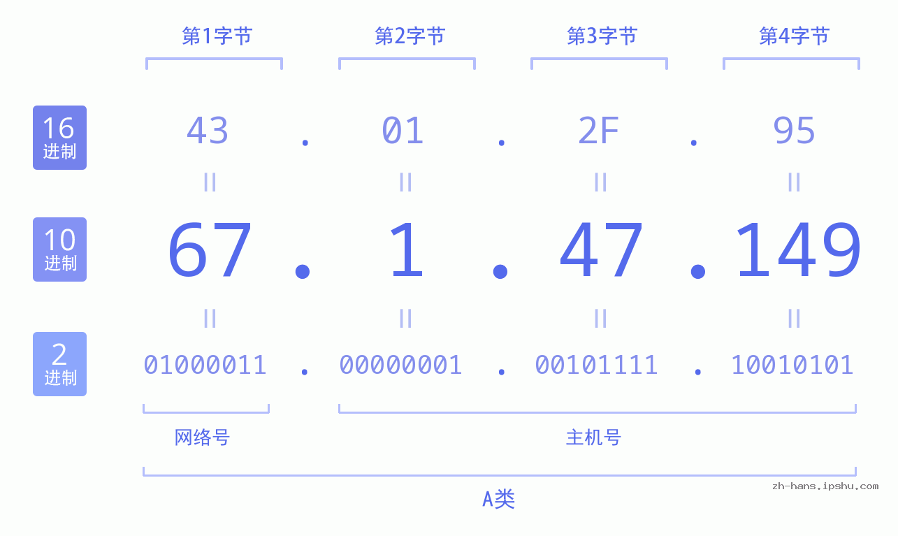 IP地址:67.1.47.149 数据结构图 二进制 十进制 十六进制 IPv4: 67.1.47.149 网络类型 网络号 主机号