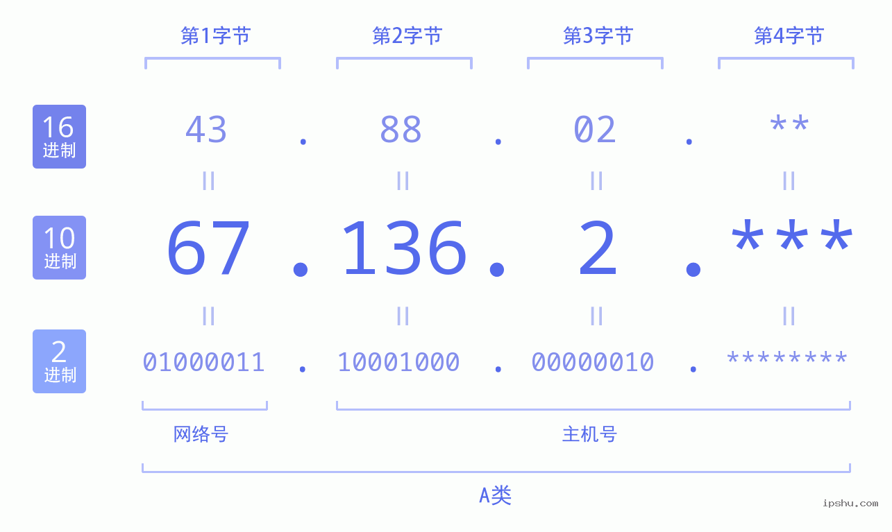 IPv4: 67.136.2 网络类型 网络号 主机号