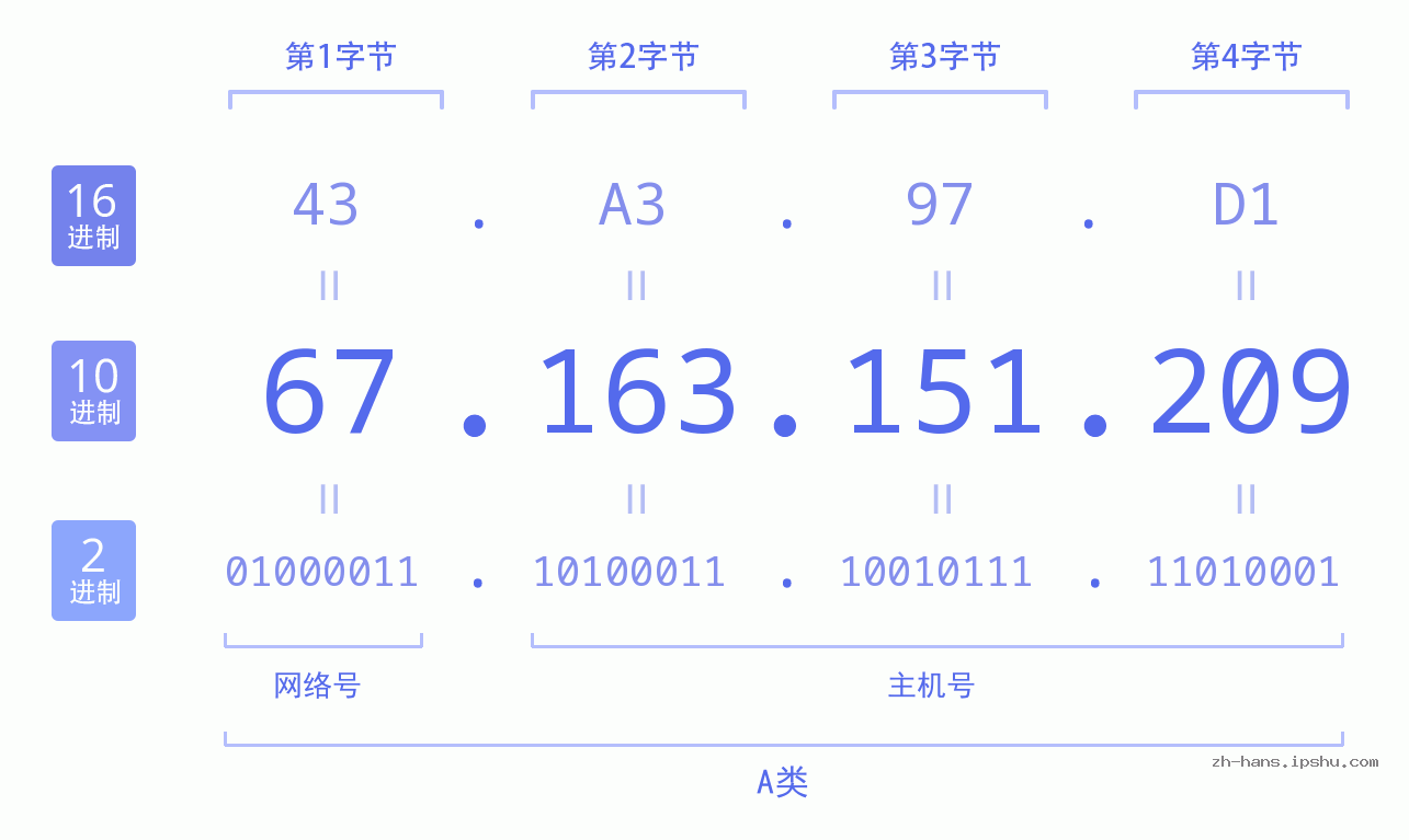 IP地址:67.163.151.209 数据结构图 二进制 十进制 十六进制 IPv4: 67.163.151.209 网络类型 网络号 主机号