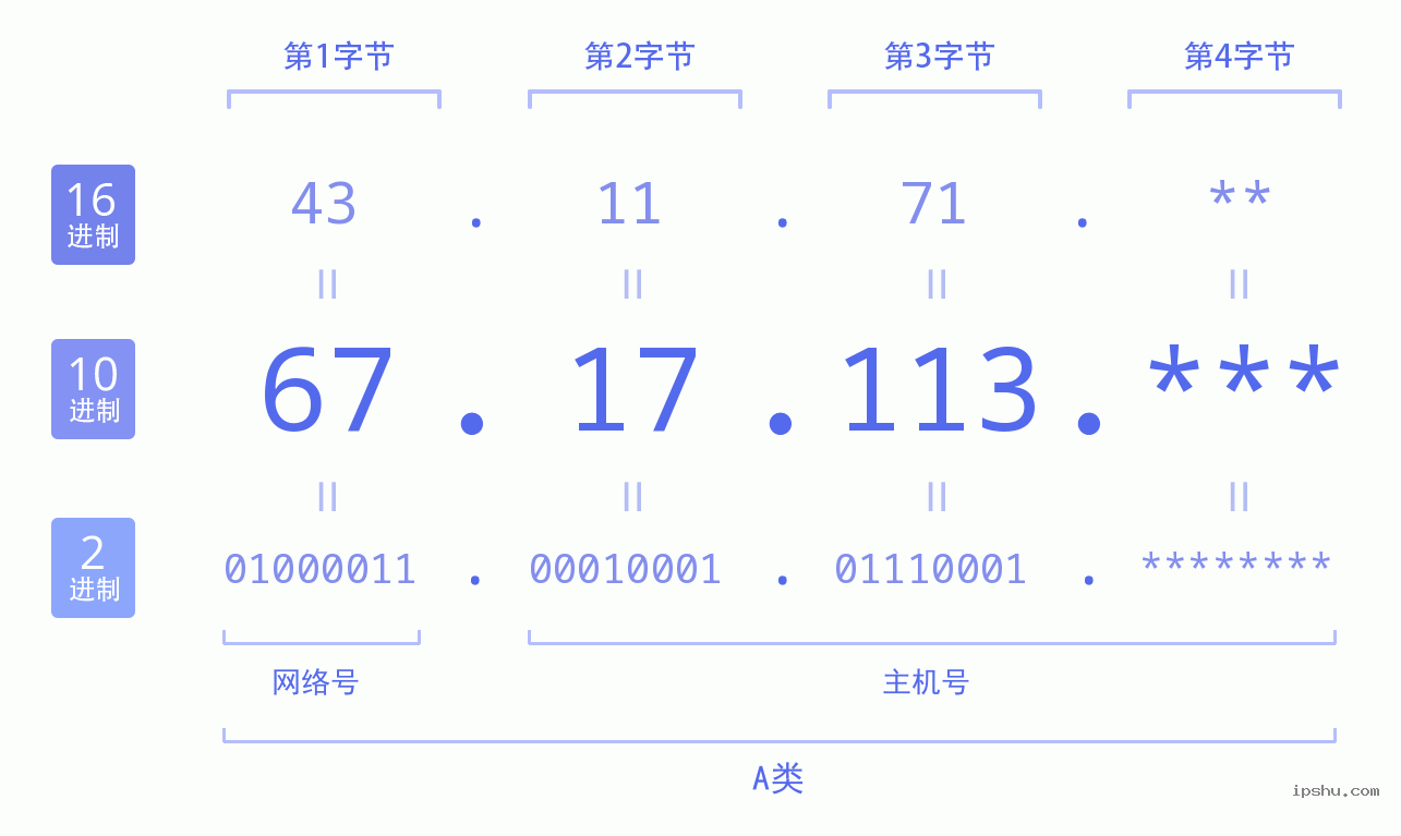 IPv4: 67.17.113 网络类型 网络号 主机号