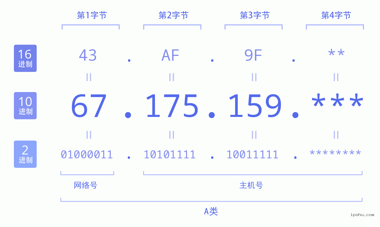 IPv4: 67.175.159 网络类型 网络号 主机号