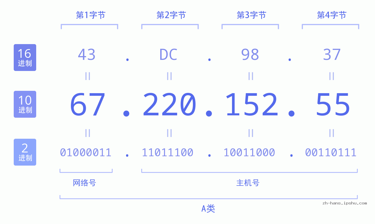 IP地址:67.220.152.55 数据结构图 二进制 十进制 十六进制 IPv4: 67.220.152.55 网络类型 网络号 主机号